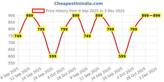 flipkart.com cello 50 L Brown Laundry Basket cello Price History Graph from 9 Sep 2025 to 2 Dec 2025