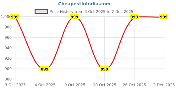 flipkart.com cello 50 L Brown Laundry Basket cello Price History Graph from 3 Oct 2025 to 2 Dec 2025