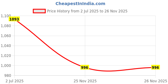 flipkart.com cello 8 L Plastic CHILLER Standard Size for Travel Party Bar Ice Cubes, Medical Purpose | Ice Bucket cello Price History Graph from 2 Jul 2025 to 25 Nov 2025