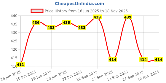 flipkart.com cello 8901372115748 400 ml Water Bottle cello Price History Graph from 16 Jun 2025 to 18 Nov 2025