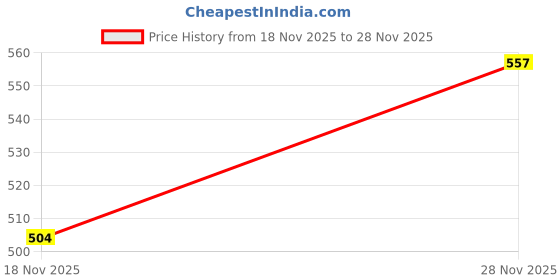 flipkart.com cello All Steel Lunch Box 2 red 2 Containers Lunch Box cello Price History Graph from 18 Nov 2025 to 28 Nov 2025