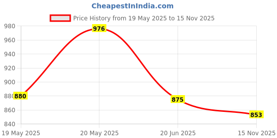 flipkart.com cello Alpha Pack of 3 Thermoware Casserole Set cello Price History Graph from 19 May 2025 to 15 Nov 2025