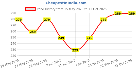 flipkart.com cello Angular Toilet Brush with Storage (Blue and White) with Holder cello Price History Graph from 15 May 2025 to 10 Oct 2025