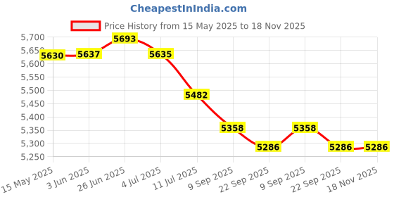 flipkart.com cello Black Pearl 4 Burner Toughened Glass Top Gas Stove, Brass Burners, Black Finish Glass Manual Gas Stove cello Price History Graph from 15 May 2025 to 18 Nov 2025