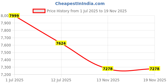 flipkart.com cello Black Pearl Glass Hob Top Cooktop Automatic Ignition, 1 Year Warranty Glass Automatic Hob cello Price History Graph from 1 Jul 2025 to 19 Nov 2025