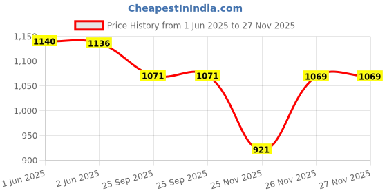 flipkart.com cello Black Platina Triply Stainless Steel Tawa with Stick Handle| Blue Tawa 28 cm diameter cello Price History Graph from 1 Jun 2025 to 25 Nov 2025