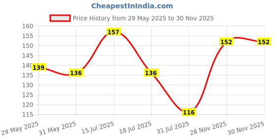 flipkart.com cello Bling Pastel Ball Pen cello Price History Graph from 29 May 2025 to 28 Nov 2025