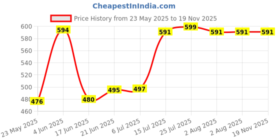 flipkart.com cello Borosilicate Glass Mixing Bowl Mixing Bowl1000 ml - Pack of 1 cello Price History Graph from 23 May 2025 to 18 Nov 2025