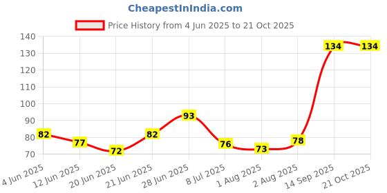 flipkart.com cello bottle cleaner brush 1 pc cello Price History Graph from 4 Jun 2025 to 19 Oct 2025
