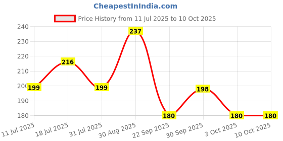 flipkart.com cello Butterflow Simply Ball Pen cello Price History Graph from 11 Jul 2025 to 10 Oct 2025