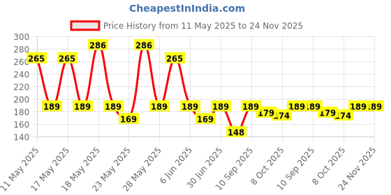 flipkart.com cello by cello H2O 1000 Glass Fridge Water with Plastic Cap|Light weight|Leak proof 920 ml Bottle cello by cello Price History Graph from 11 May 2025 to 23 Nov 2025