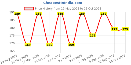 flipkart.com cello by cello h2o glass fridge bottle 1000ml clear 920 ml Bottle cello by cello Price History Graph from 19 May 2025 to 15 Oct 2025