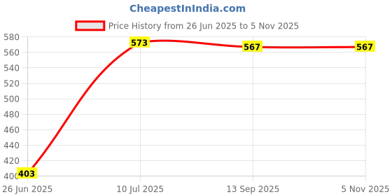 flipkart.com cello by cello trio 1000 1000 W Dry Iron cello by cello Price History Graph from 26 Jun 2025 to 4 Nov 2025