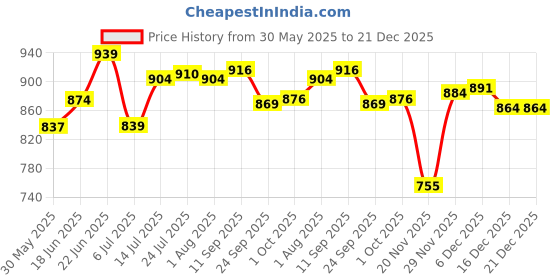flipkart.com cello Cherish Pack of 3 Thermoware Casserole Set blue Pack of 3 Cook and Serve Casserole cello Price History Graph from 30 May 2025 to 21 Dec 2025