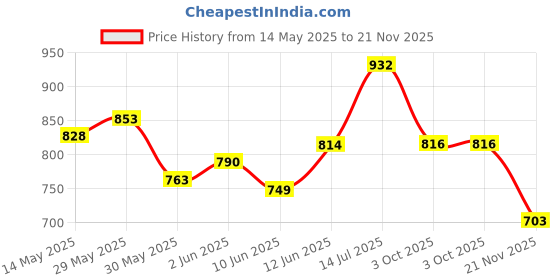 flipkart.com cello Cherish Pack of 3 Thermoware Casserole Set Brown Pack of 3 Cook and Serve Casserole cello Price History Graph from 14 May 2025 to 21 Nov 2025