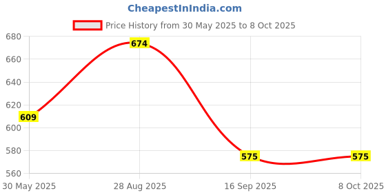 flipkart.com cello Cloth Dust Remover Cleaner Lint Roller(120sheets) Lint Roller cello Price History Graph from 30 May 2025 to 8 Oct 2025