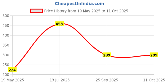 flipkart.com cello ColorUp Space Adventure Kit cello Price History Graph from 19 May 2025 to 10 Oct 2025