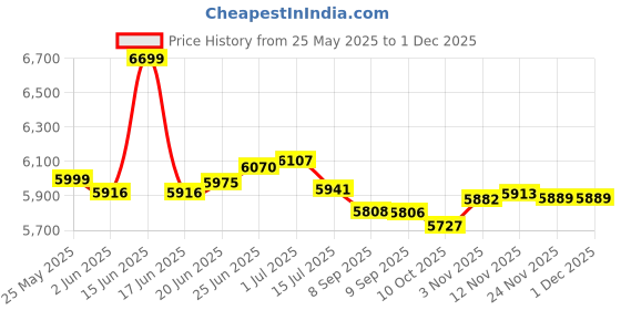 flipkart.com cello Crysta Automatic Ignition Hob Top 8 MM Black Glass Automatic Gas Stove cello Price History Graph from 25 May 2025 to 1 Dec 2025