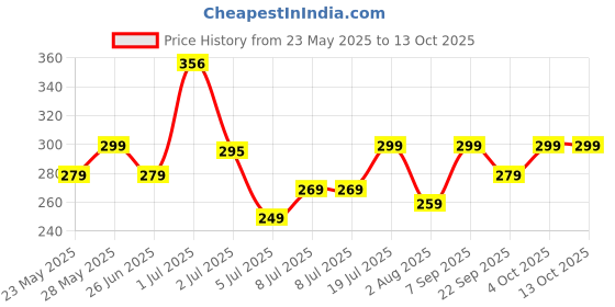 flipkart.com cello Crysta Flip Single Walled Stainless Steel Flask | Leak Proof & BPA Free | 1000 ml Bottle cello Price History Graph from 23 May 2025 to 13 Oct 2025
