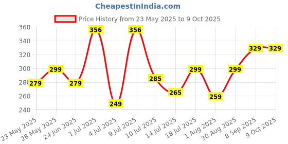 flipkart.com cello Crysta Flip Single Walled Stainless Steel Flask | Leak Proof & BPA Free | 1000 ml Bottle cello Price History Graph from 23 May 2025 to 9 Oct 2025