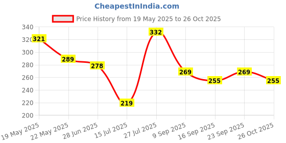 flipkart.com cello Detox Fruit & Tea Infuser Water 750 ml Bottle cello Price History Graph from 19 May 2025 to 26 Oct 2025