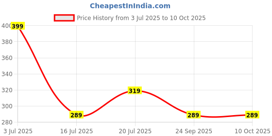 flipkart.com cello Double treat Lunch Box - 3 container 3 Containers Lunch Box cello Price History Graph from 3 Jul 2025 to 10 Oct 2025