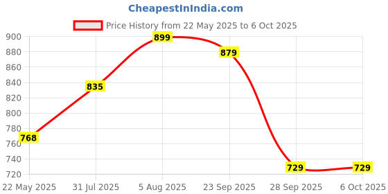 flipkart.com cello Duro Tuff Kent DTP Coating Double Walled 900 ml Flask cello Price History Graph from 22 May 2025 to 6 Oct 2025