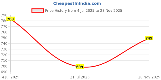 flipkart.com cello Duro Tuff Kent DTP Coating Double Walled Stainless 550 ml Flask cello Price History Graph from 4 Jul 2025 to 28 Nov 2025