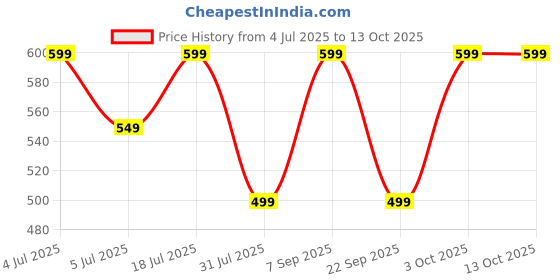 flipkart.com cello Elite Mix Lunch box 3 pcs set 3 Containers Lunch Box cello Price History Graph from 4 Jul 2025 to 13 Oct 2025