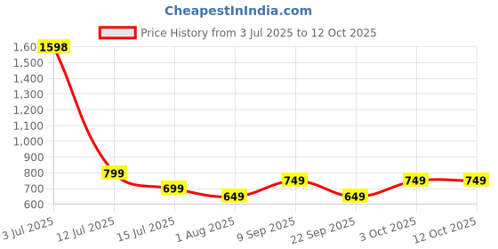 flipkart.com cello Elite Square Bottle Lunch box 4 pcs set 4 Containers Lunch Box cello Price History Graph from 3 Jul 2025 to 11 Oct 2025