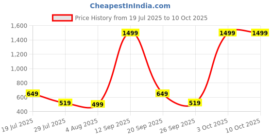 flipkart.com cello Elite Square, Leakproof, Microwave safe (320 ml) 3 Containers Lunch Box cello Price History Graph from 19 Jul 2025 to 9 Oct 2025