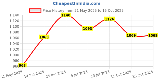 flipkart.com cello Exotic Stainless Steel Insulated Casserole| Hot Pot | Serve & Store | Pack of 3 Serve Casserole Set cello Price History Graph from 31 May 2025 to 15 Oct 2025