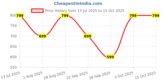 flipkart.com cello Flipstyle Pro Stainless Steel with Jacket | Flip lid with cup | Leakproof 890 ml Flask cello Price History Graph from 13 Jul 2025 to 14 Oct 2025