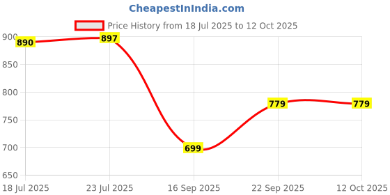 flipkart.com cello Fridge Bottle Squaremate Set of 6 1000 ml Bottle cello Price History Graph from 18 Jul 2025 to 12 Oct 2025