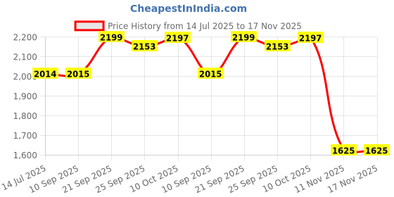flipkart.com cello Gem 2 Burner Black Gas Cooktop,Toughened Glass, ISI Certified, 1 Year Warranty Glass Manual Gas Stove cello Price History Graph from 14 Jul 2025 to 17 Nov 2025