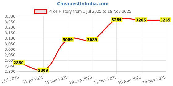 flipkart.com cello Gem 3 Burner Black Manual Ignition LPG Glass Top Gas Stove, ISI Certified Glass Manual Gas Stove cello Price History Graph from 1 Jul 2025 to 18 Nov 2025