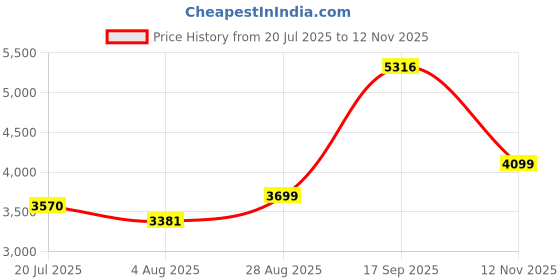 flipkart.com cello Gem 4 Burner Black Gas Cooktop,Toughened Glass, ISI Certified, 1 Year Warranty Glass Manual Gas Stove cello Price History Graph from 20 Jul 2025 to 12 Nov 2025