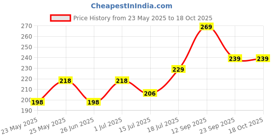 flipkart.com cello Glass Cookie Jar- 2000 ml cello Price History Graph from 23 May 2025 to 17 Oct 2025