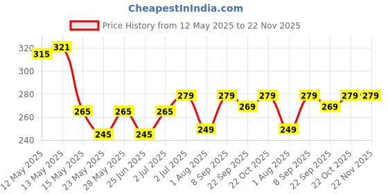 flipkart.com cello Glass Cookie Jar- 750 ml cello Price History Graph from 12 May 2025 to 22 Nov 2025