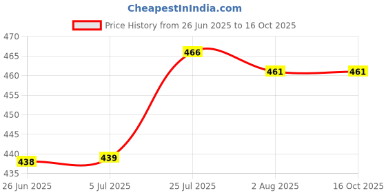 flipkart.com cello Glass Mixing Bowl Glass Mixing Bowl with Lid, 1 Litre, Clear cello Price History Graph from 26 Jun 2025 to 15 Oct 2025