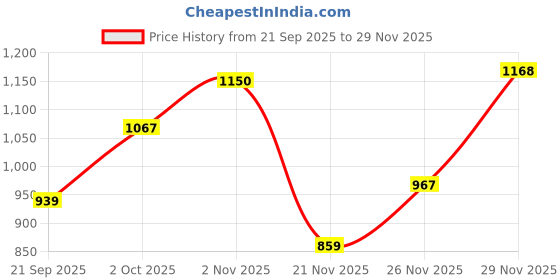 flipkart.com cello Glass Mixing Bowl Ornella Glass Mixing Bowl Set,1000ml-Pack of 4 cello Price History Graph from 21 Sep 2025 to 29 Nov 2025