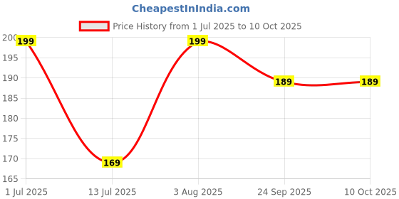 flipkart.com cello Glass Utility Container- 1000 ml cello Price History Graph from 1 Jul 2025 to 10 Oct 2025