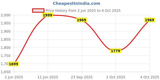 flipkart.com cello Grind 500 W Juicer Mixer Grinder cello Price History Graph from 2 Jun 2025 to 4 Oct 2025