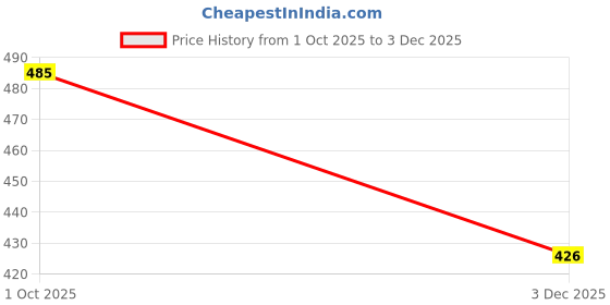 flipkart.com cello Gripper-1 Ball Pen cello Price History Graph from 1 Oct 2025 to 3 Dec 2025