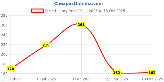 flipkart.com cello Gripper Ball Pen cello Price History Graph from 12 Jul 2025 to 18 Oct 2025