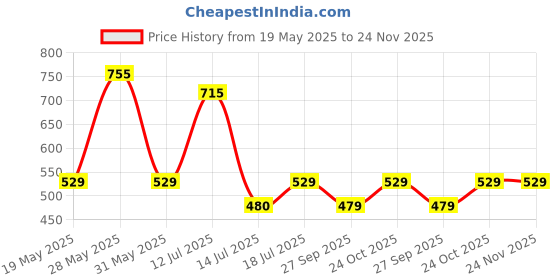 flipkart.com cello H2O 1000 Fridge Water Bottle with Plastic Cap|Light weight|Leak proof 920 ml Bottle cello Price History Graph from 19 May 2025 to 24 Nov 2025