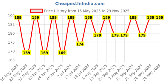flipkart.com cello H2O 1000 Fridge Water Bottle with Plastic Cap|Light weight|Leak proof 920 ml Bottle cello Price History Graph from 15 May 2025 to 28 Nov 2025