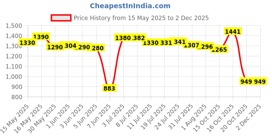 flipkart.com cello H2O 1000 Fridge Water with Plastic Cap | Light weight | Leak proof 920 ml Bottle cello Price History Graph from 15 May 2025 to 2 Dec 2025