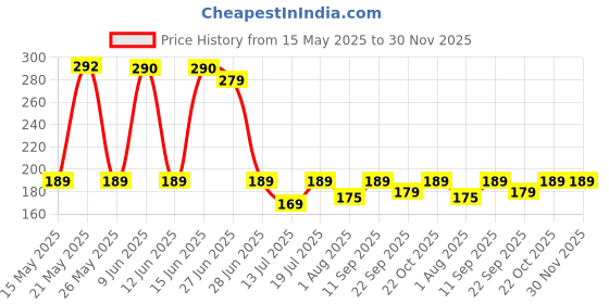 flipkart.com cello H2O 1000 Glass Fridge Water Bottle with Plastic Cap | Light weight | Leak proof 920 ml Bottle cello Price History Graph from 15 May 2025 to 30 Nov 2025