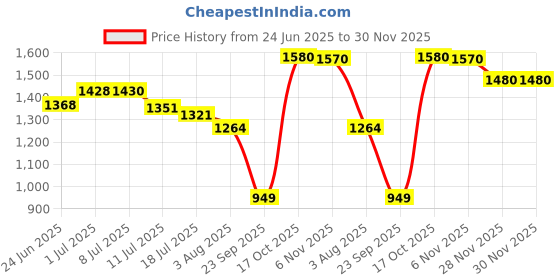 flipkart.com cello H2O 1000 Glass Fridge Water Bottle with Plastic Cap | Light weight | Leak proof 920 ml Bottle cello Price History Graph from 24 Jun 2025 to 30 Nov 2025